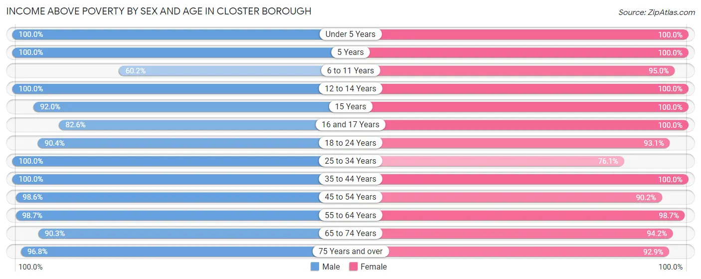 Income Above Poverty by Sex and Age in Closter borough