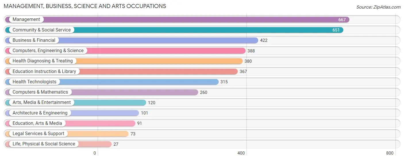 Management, Business, Science and Arts Occupations in Closter borough