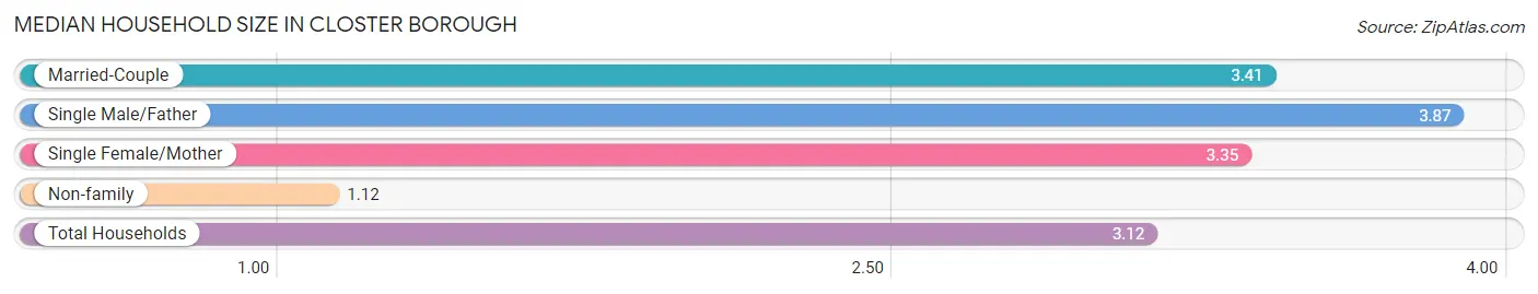 Median Household Size in Closter borough