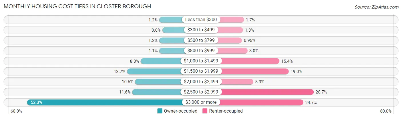 Monthly Housing Cost Tiers in Closter borough