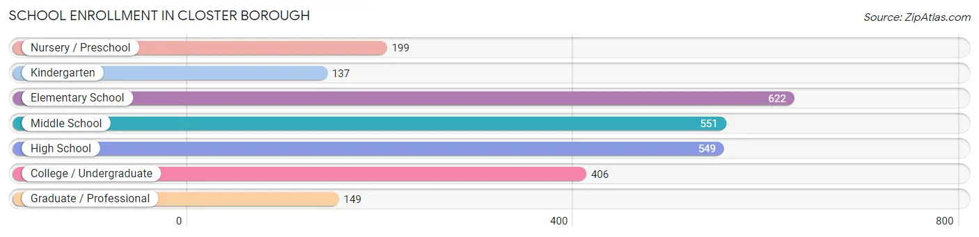 School Enrollment in Closter borough