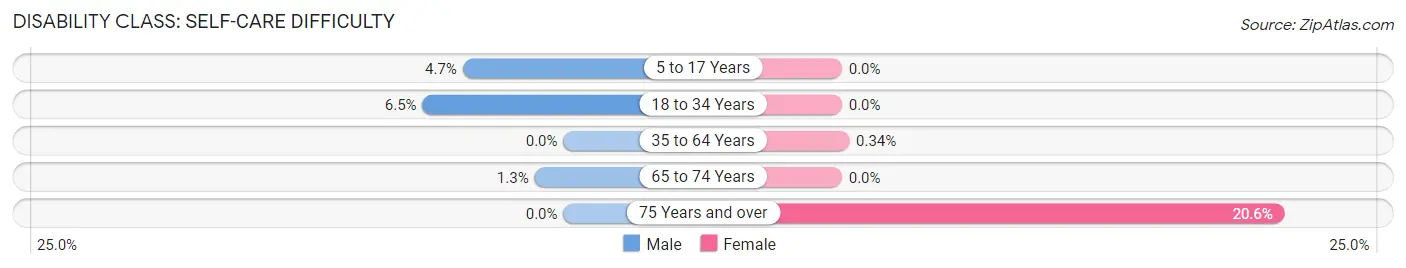 Disability in Closter borough: <span>Self-Care Difficulty</span>