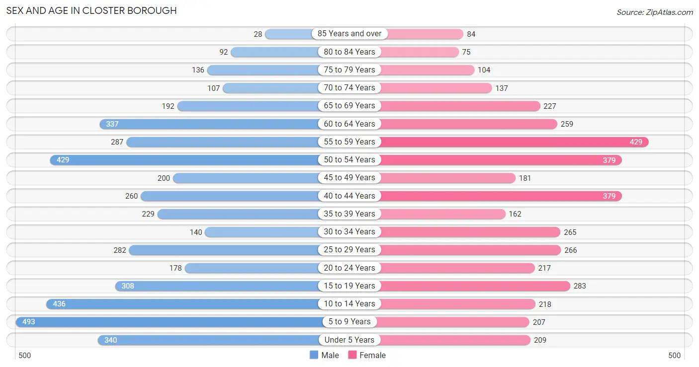 Sex and Age in Closter borough