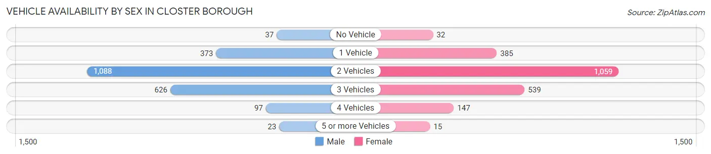 Vehicle Availability by Sex in Closter borough