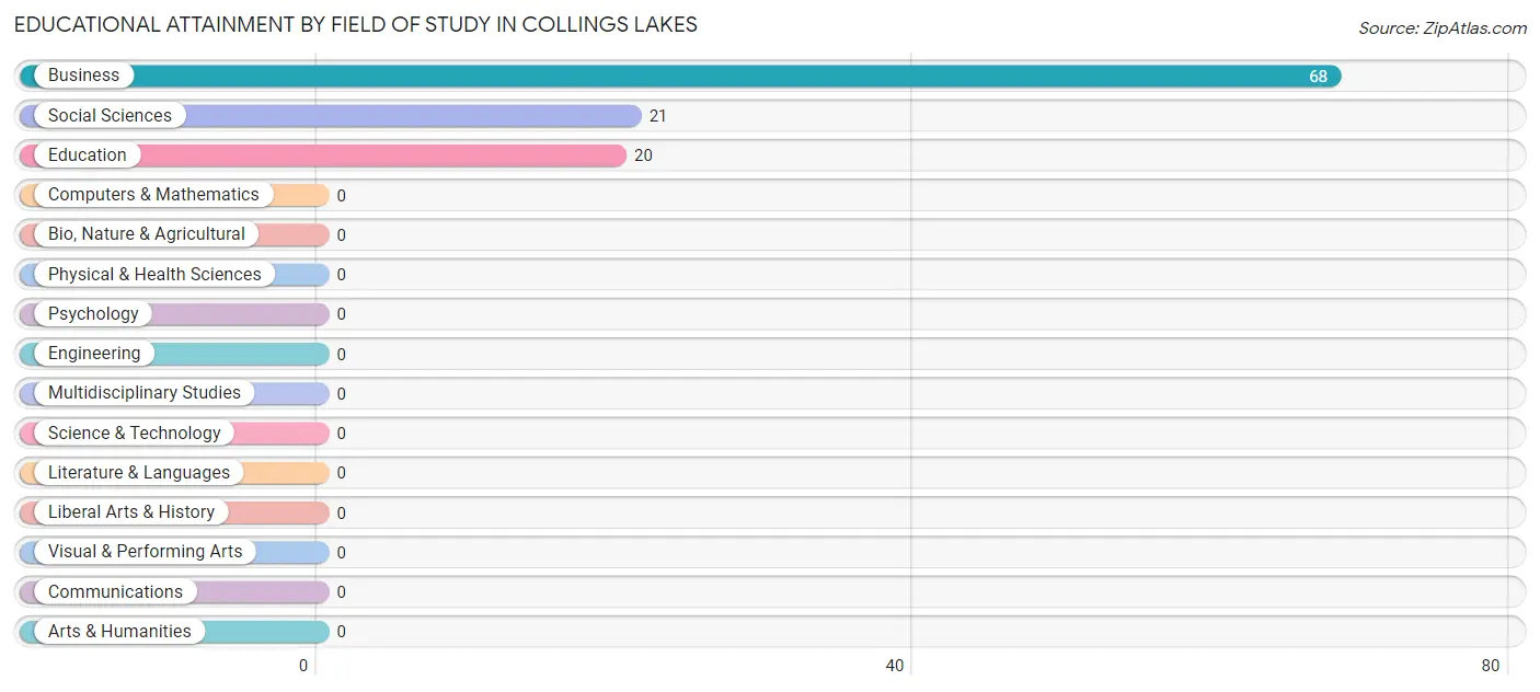 Educational Attainment by Field of Study in Collings Lakes