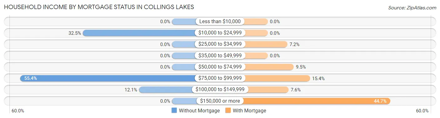 Household Income by Mortgage Status in Collings Lakes