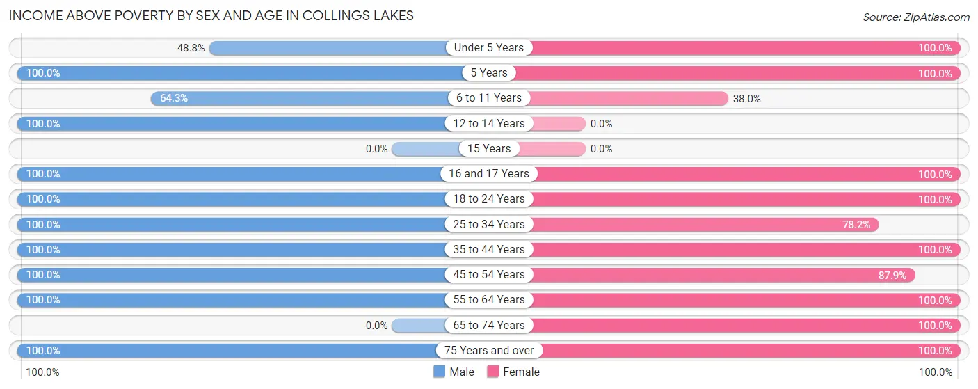 Income Above Poverty by Sex and Age in Collings Lakes