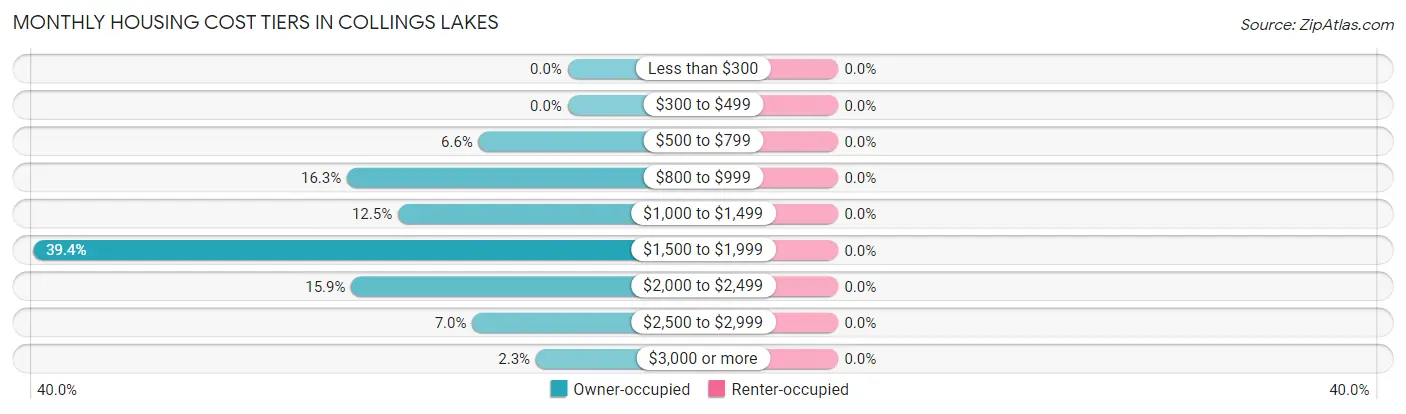 Monthly Housing Cost Tiers in Collings Lakes