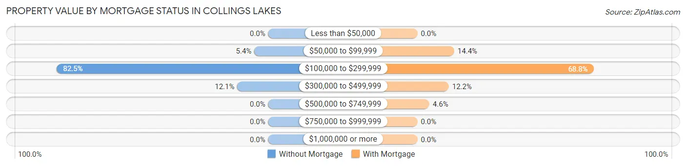 Property Value by Mortgage Status in Collings Lakes