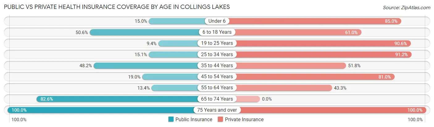 Public vs Private Health Insurance Coverage by Age in Collings Lakes