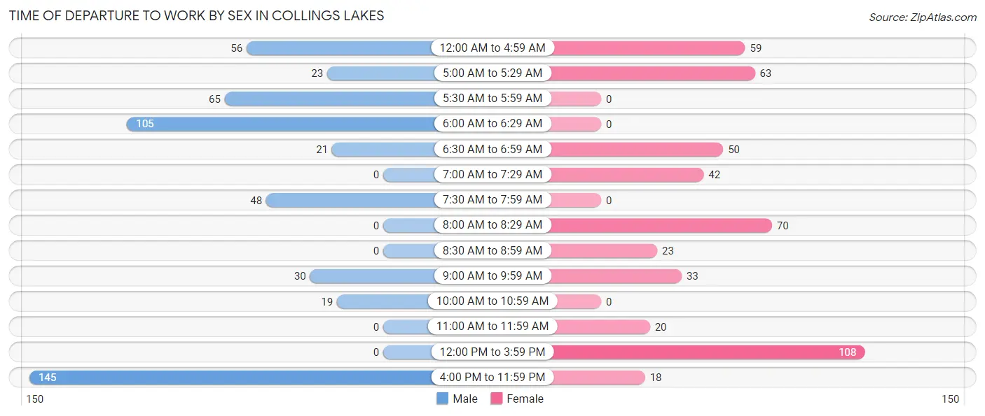 Time of Departure to Work by Sex in Collings Lakes