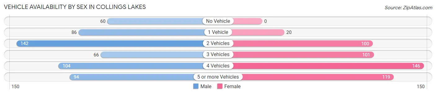 Vehicle Availability by Sex in Collings Lakes