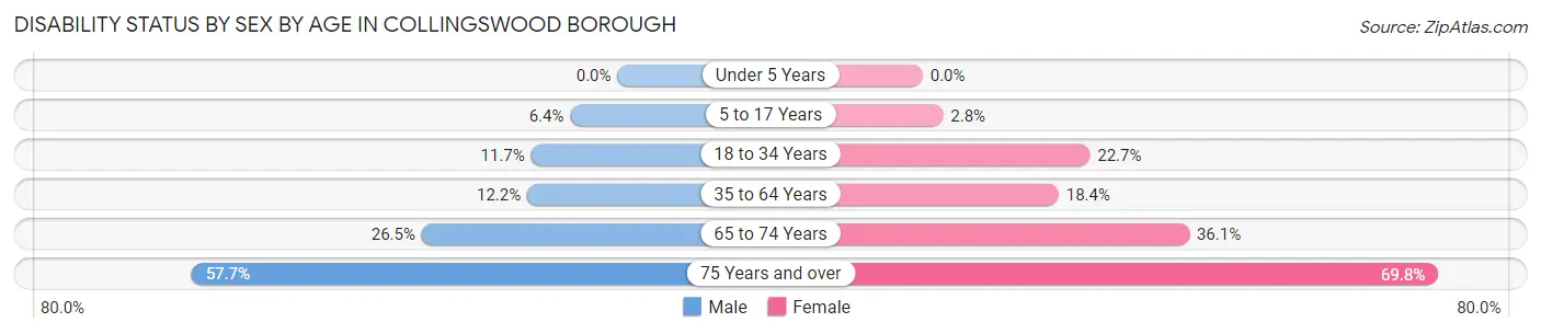 Disability Status by Sex by Age in Collingswood borough