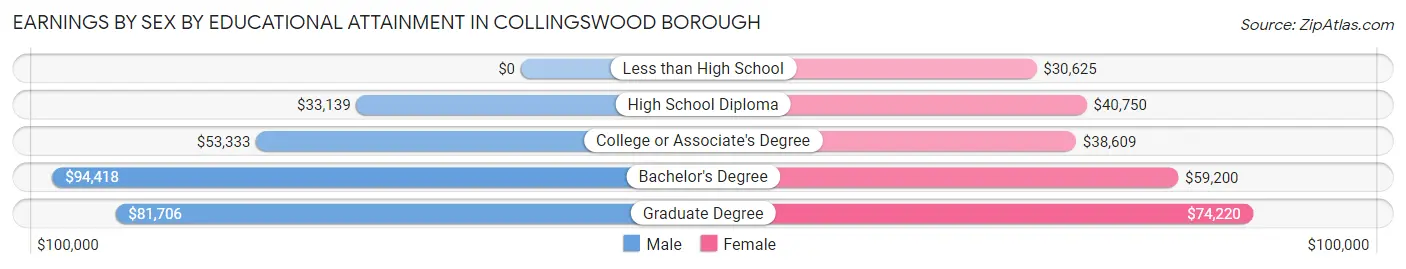 Earnings by Sex by Educational Attainment in Collingswood borough