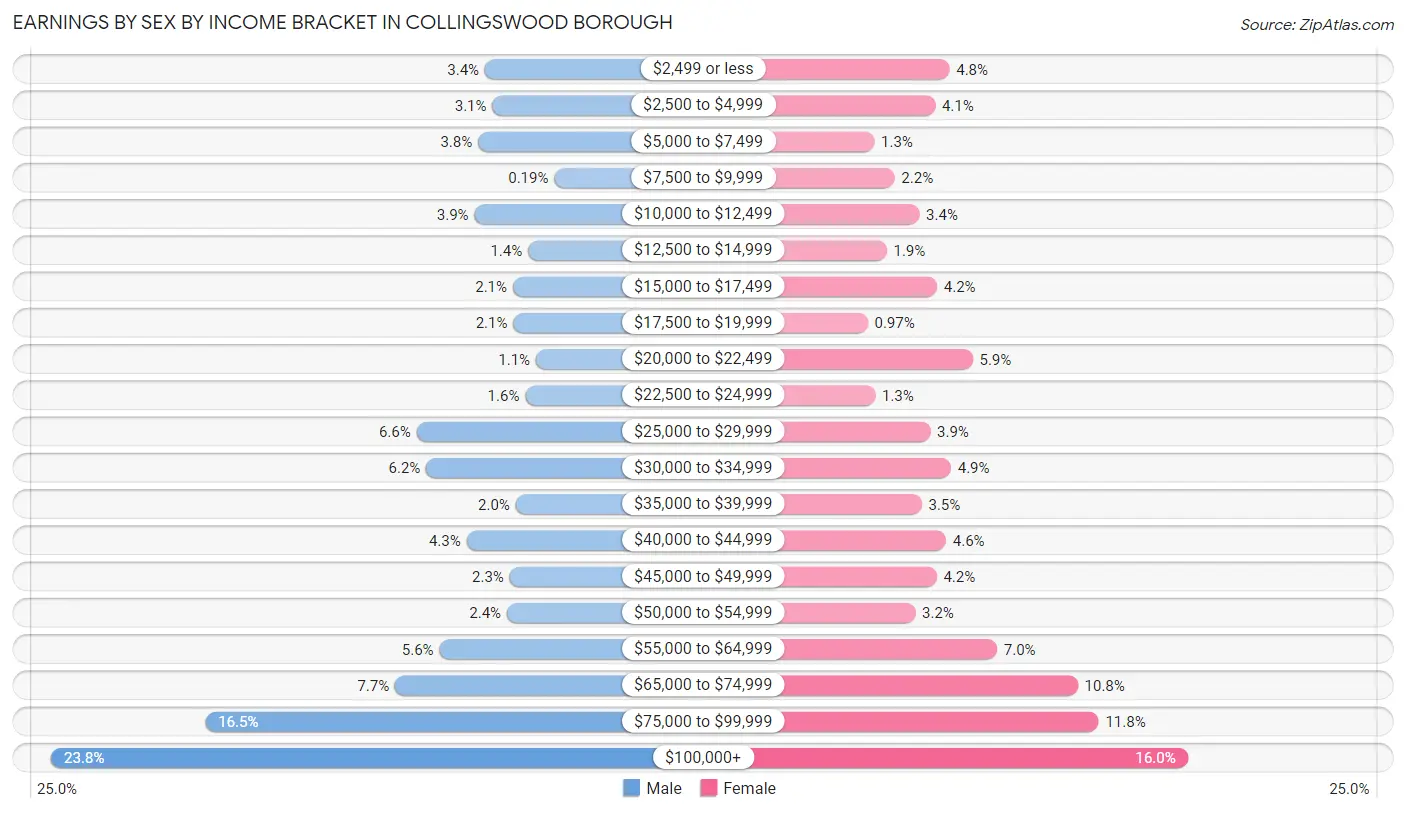 Earnings by Sex by Income Bracket in Collingswood borough