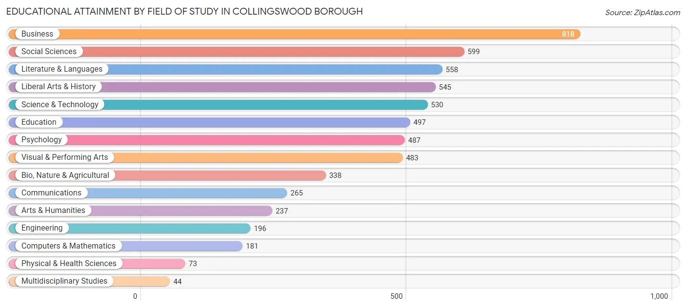 Educational Attainment by Field of Study in Collingswood borough
