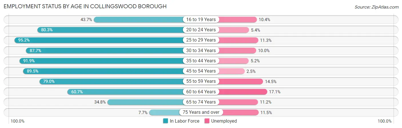 Employment Status by Age in Collingswood borough