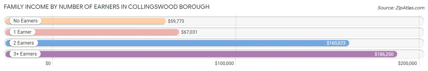 Family Income by Number of Earners in Collingswood borough