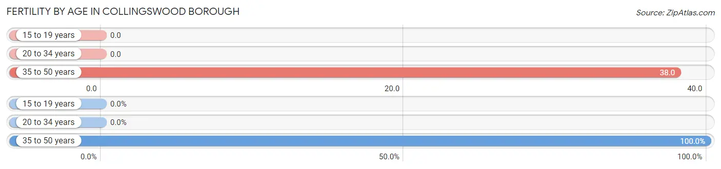 Female Fertility by Age in Collingswood borough