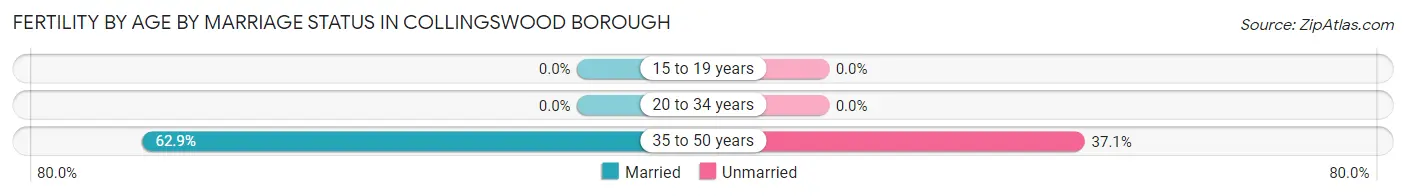 Female Fertility by Age by Marriage Status in Collingswood borough