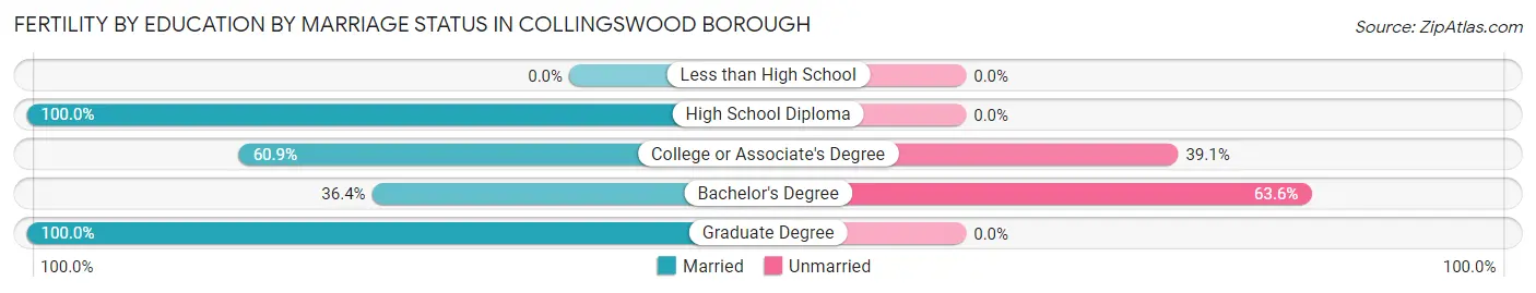Female Fertility by Education by Marriage Status in Collingswood borough