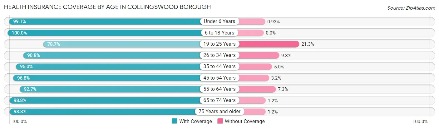 Health Insurance Coverage by Age in Collingswood borough