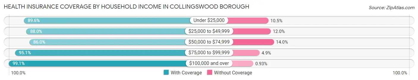 Health Insurance Coverage by Household Income in Collingswood borough