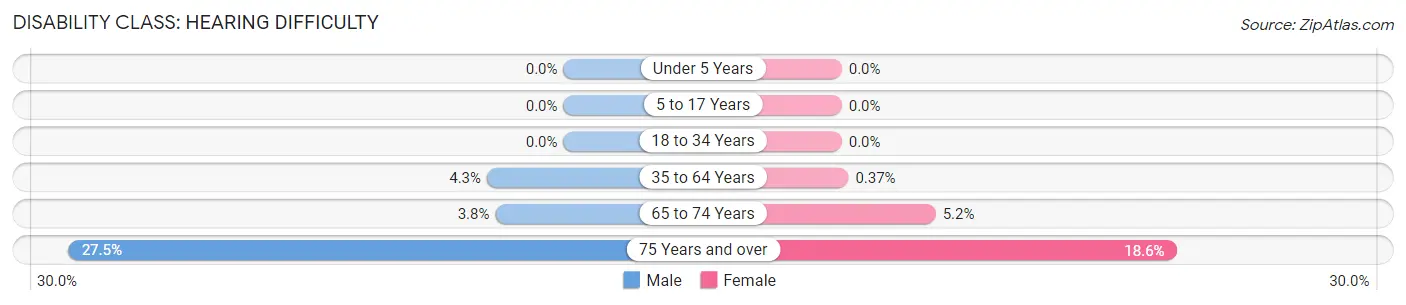 Disability in Collingswood borough: <span>Hearing Difficulty</span>