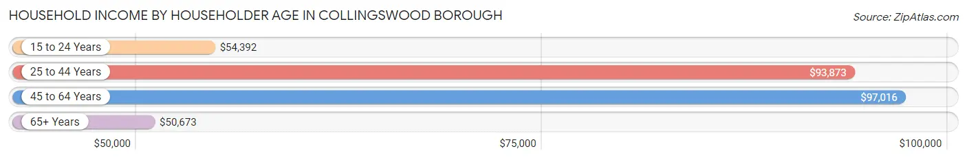 Household Income by Householder Age in Collingswood borough