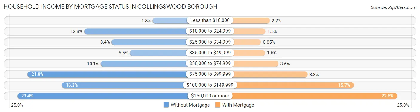 Household Income by Mortgage Status in Collingswood borough