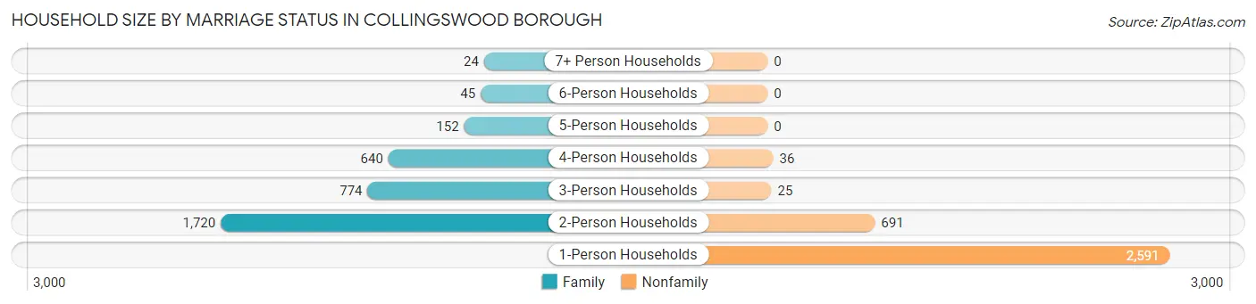 Household Size by Marriage Status in Collingswood borough
