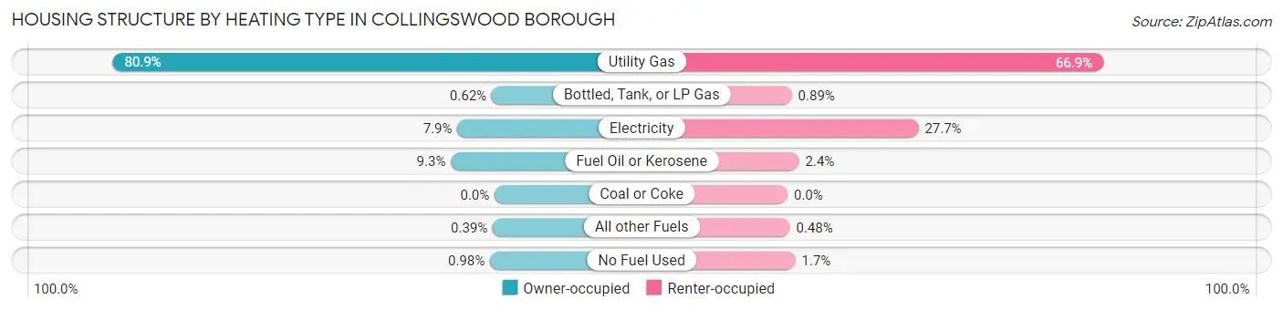 Housing Structure by Heating Type in Collingswood borough