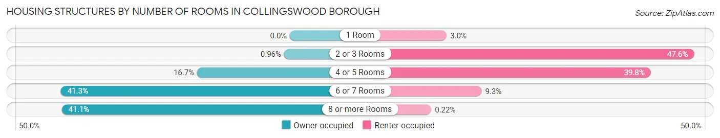 Housing Structures by Number of Rooms in Collingswood borough