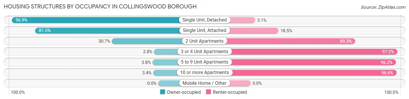 Housing Structures by Occupancy in Collingswood borough