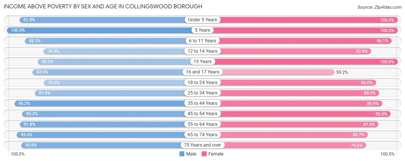 Income Above Poverty by Sex and Age in Collingswood borough