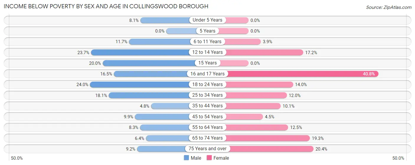 Income Below Poverty by Sex and Age in Collingswood borough