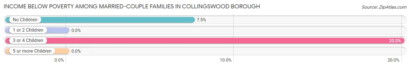 Income Below Poverty Among Married-Couple Families in Collingswood borough