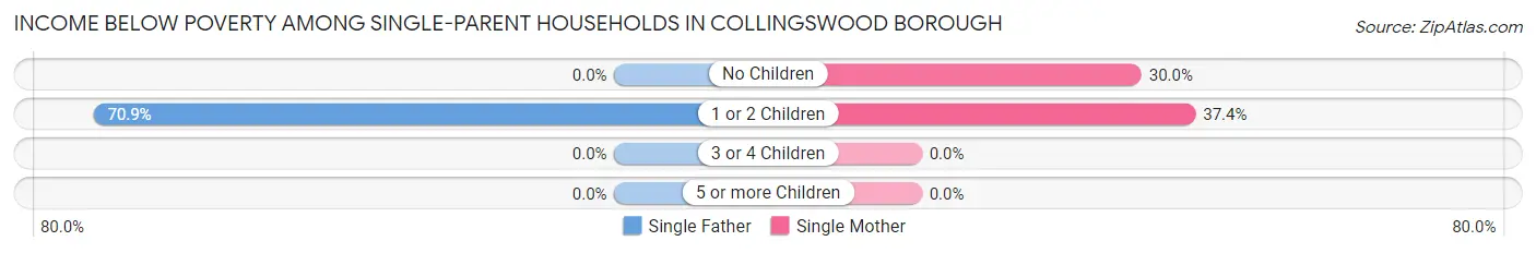 Income Below Poverty Among Single-Parent Households in Collingswood borough