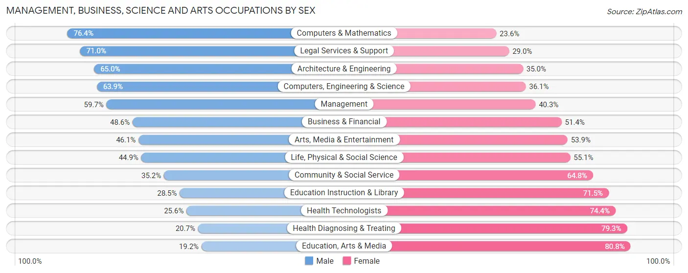 Management, Business, Science and Arts Occupations by Sex in Collingswood borough