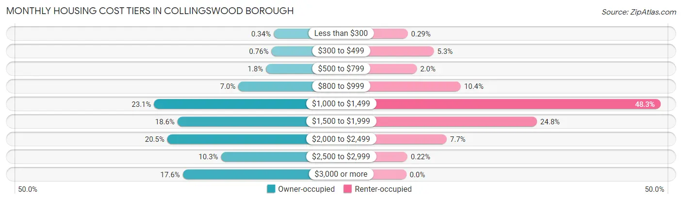 Monthly Housing Cost Tiers in Collingswood borough