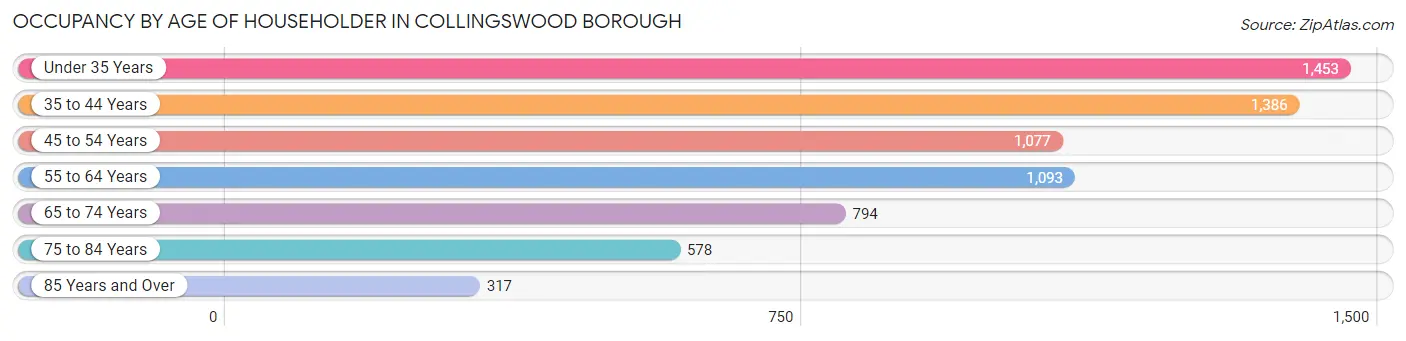 Occupancy by Age of Householder in Collingswood borough