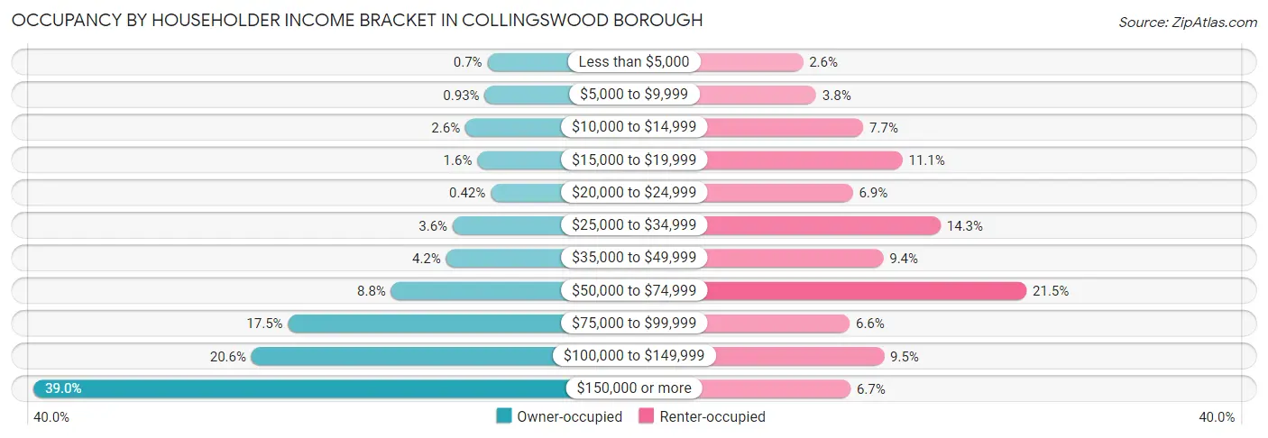 Occupancy by Householder Income Bracket in Collingswood borough