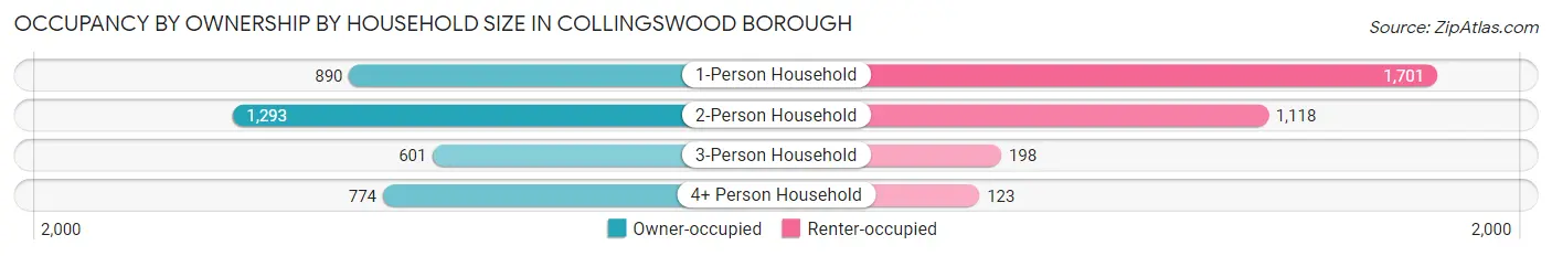 Occupancy by Ownership by Household Size in Collingswood borough