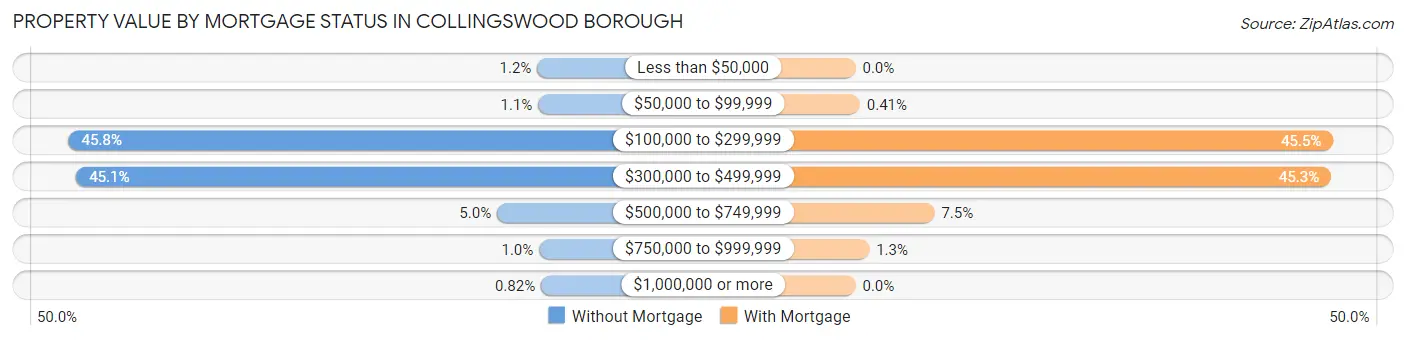 Property Value by Mortgage Status in Collingswood borough