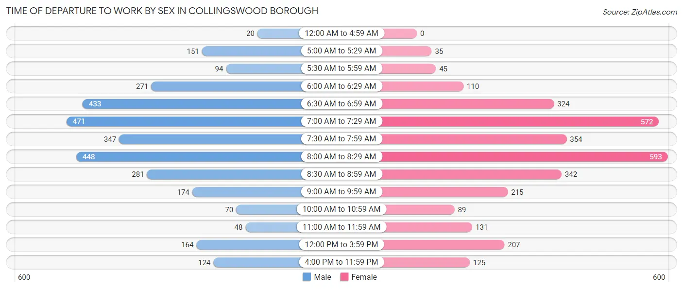 Time of Departure to Work by Sex in Collingswood borough