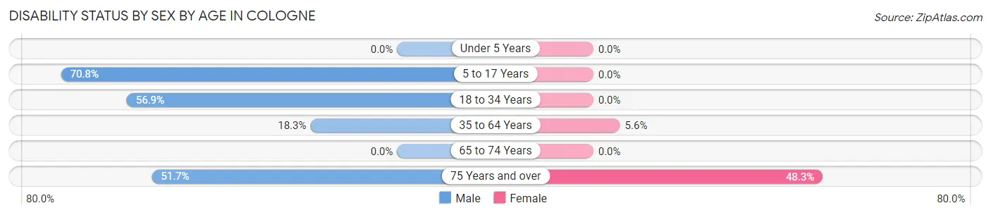 Disability Status by Sex by Age in Cologne