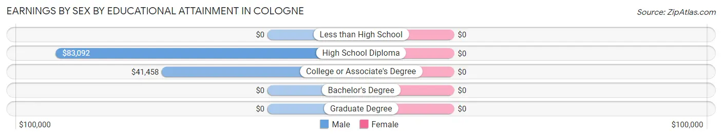 Earnings by Sex by Educational Attainment in Cologne
