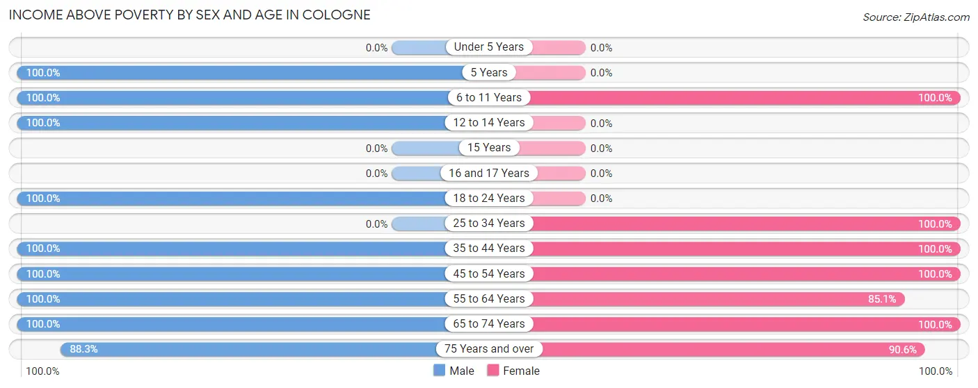 Income Above Poverty by Sex and Age in Cologne