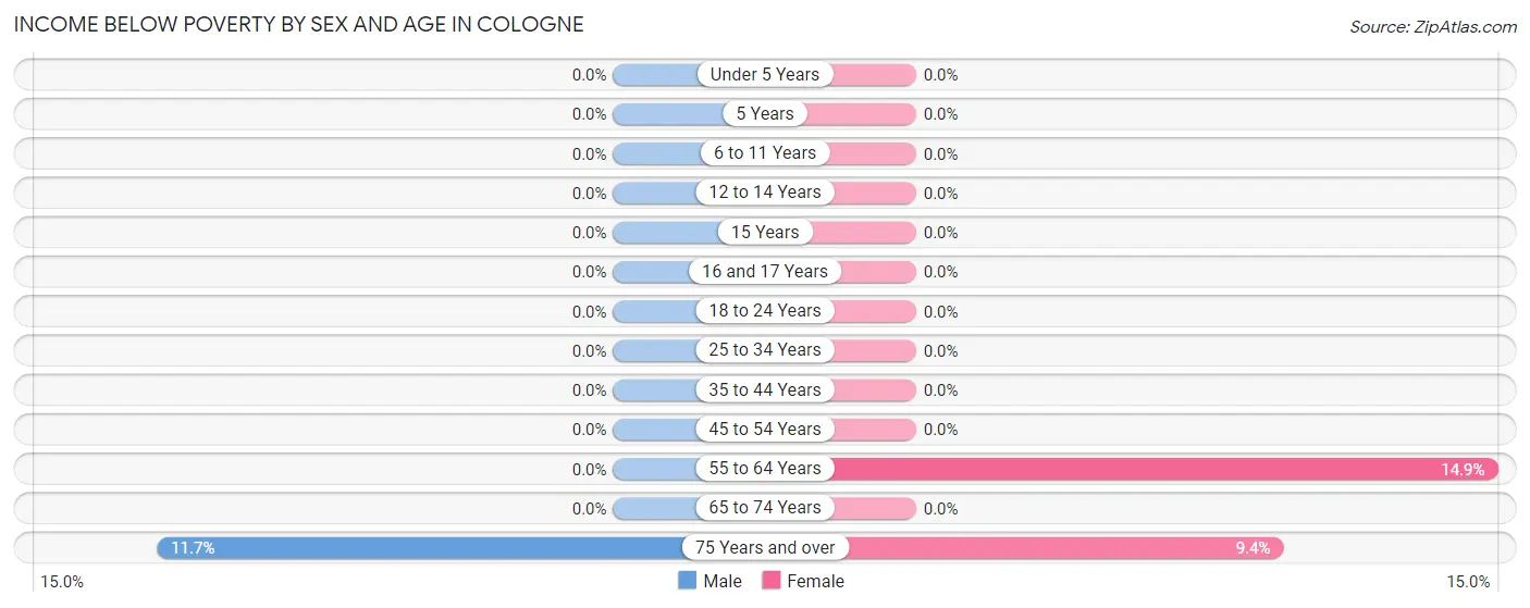 Income Below Poverty by Sex and Age in Cologne
