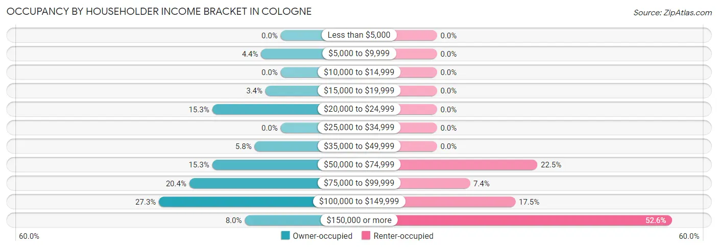 Occupancy by Householder Income Bracket in Cologne